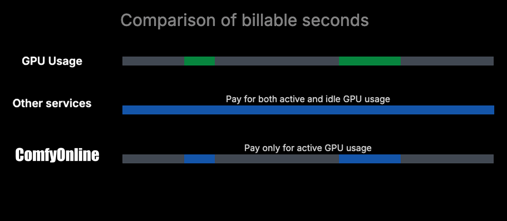 Pay Only for Runtime